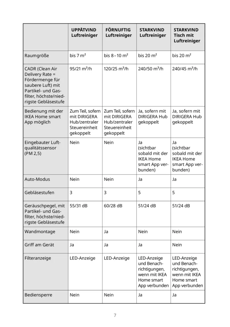 IKEA Prospekt vom 30.09.2025, Seite 7