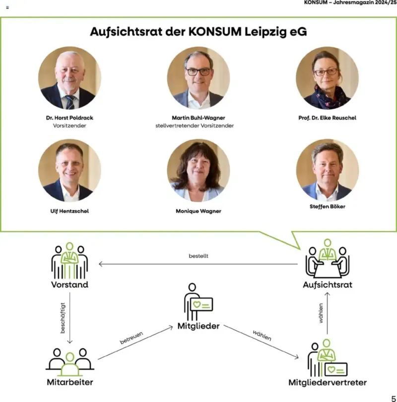 KONSUM Leipzig Prospekt vom 28.02.2025, Seite 5