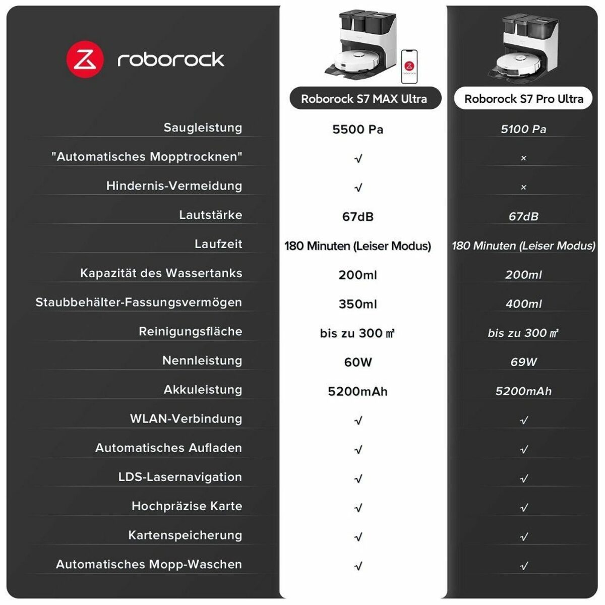 Bild 2 von Roborock Saugroboter S7 Max Ultra mit Zubehör-Set, 60 W, 5500Pa, Reaktive Hindernisvermeidung, 3D Mapping, Selbstreinigende Trocknungs Dock (Upgrade von S7 Pro Ultra)
