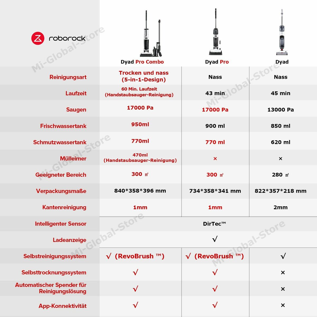 Bild 2 von Roborock Nass-Trocken-Sauger Dyad Pro Combo, 260,00 W, 5-in-1 Nass Trockensauger Kabelloser 17000Pa Wischsauger kabellos mit Akku Staubsauger für Teppichreinigung, elektrische Minibürste und 2