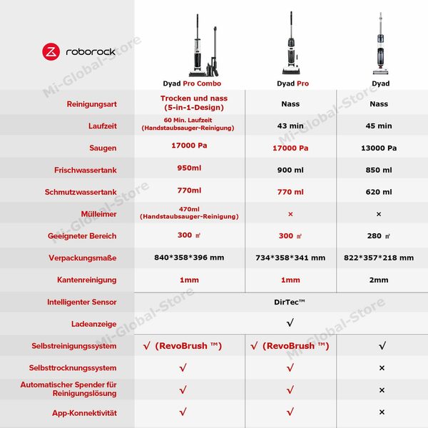 Bild 2 von Roborock Nass-Trocken-Sauger Dyad Pro Combo, 260,00 W, 5-in-1 Nass Trockensauger Kabelloser 17000Pa Wischsauger kabellos mit Akku Staubsauger für Teppichreinigung, elektrische Minibürste und 2
