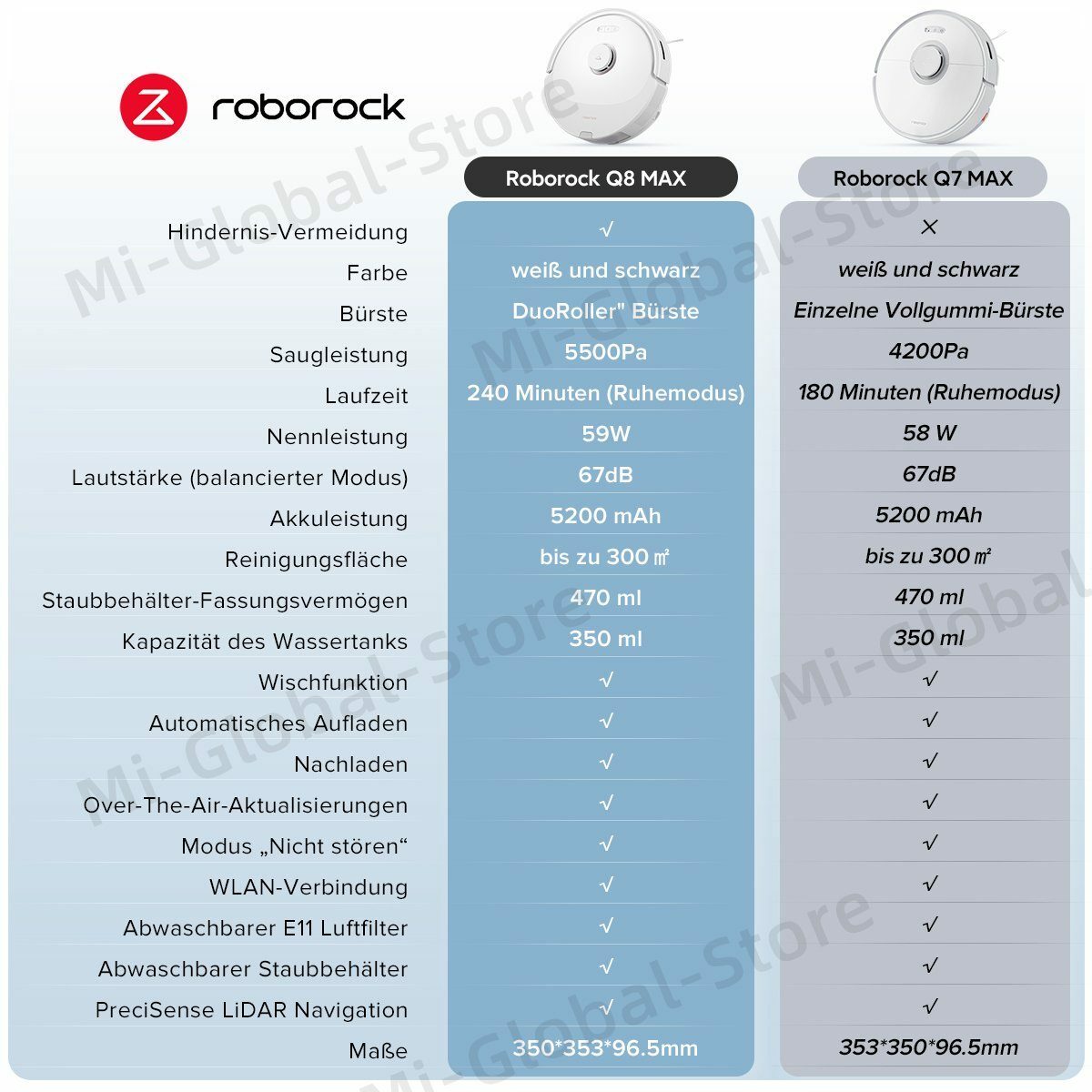 Bild 2 von Roborock Saugroboter Q8 MAX, 59,00 W, mit DuoRoller-Bürste, 5500 Pa Saugkraft, No-Go-Zonen, Reinigung entlang der Bodenlinie, 3D-Zeichnung/mehrere Reinigungsstufen, Alexa & App Connect(Q7 max A