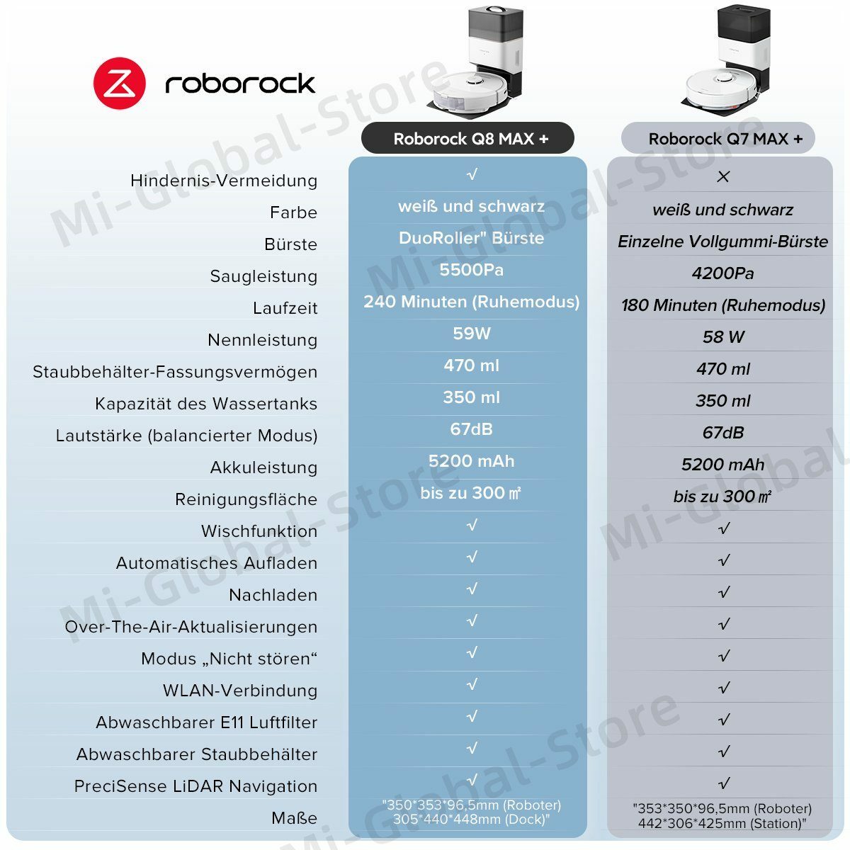 Bild 2 von Roborock Saugroboter Q8 MAX+, 59,00 W, Saugroboterr mit selbstentleerender Absaugstation (7 Wochen) , DuoRoller-Bürste, 5500 Pa Saugkraft, No-Go-Zonen, Reinigung entlang der Bodenlinien, Sprach