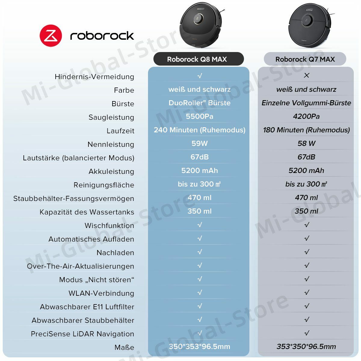Bild 2 von Roborock Saugroboter Q8 MAX, 59,00 W, mit DuoRoller-Bürste, 5500 Pa Saugkraft, No-Go-Zonen, Reinigung entlang der Bodenlinie, 3D-Zeichnung/mehrere Reinigungsstufen, Alexa & App Connect(Q7 max A