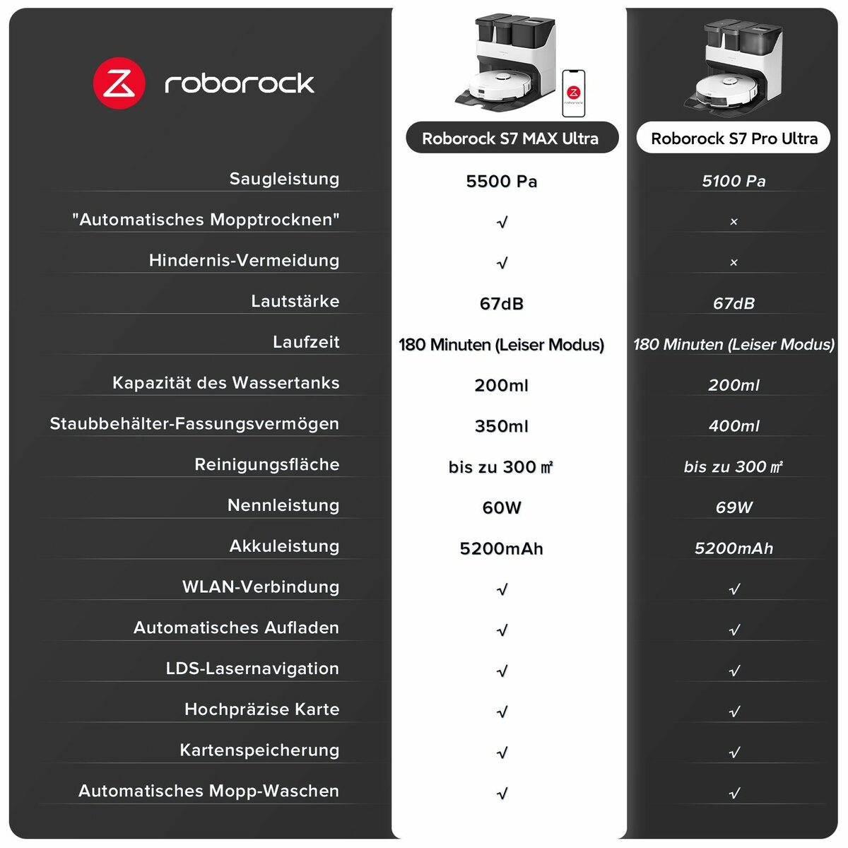 Bild 2 von Roborock Saugroboter S7 Max Ultra, 60,00 W, 5500 Pa, aktive Hindernisvermeidung, mit selbstentleerender & selbstwaschender & selbsttrocknender & selbstbefüllender & selbstreinigender Station, A