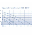 Bild 3 von Oase Wasserspielpumpe Aquarius Universal Eco 4000