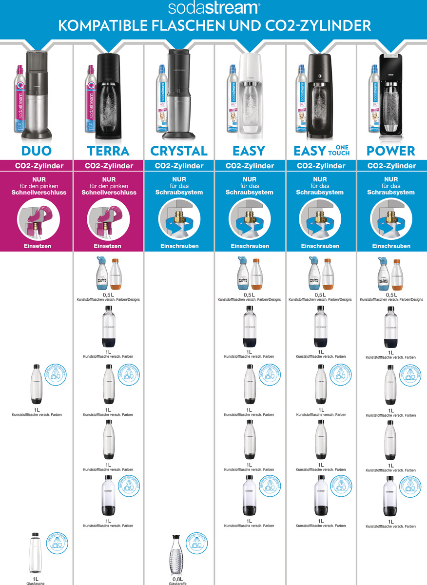 Bild 2 von SodaStream PET-Flasche Fuse, Duopack je 1 x weiß und schwarz