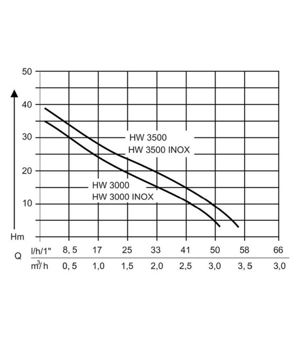 Bild 3 von AL-KO Hauswasserwerk HW 3000 Classic, 650 W