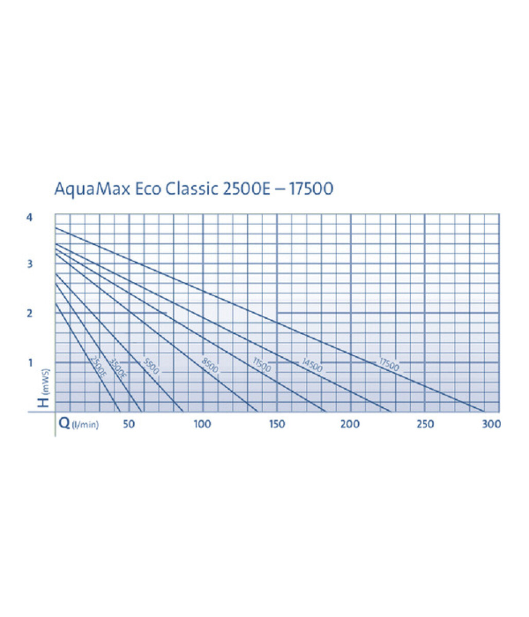 Bild 3 von Oase Teichfilter- und Bachlaufpumpe AquaMax Eco Classic 5500