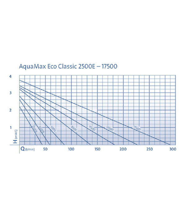 Bild 3 von Oase Teichfilter- und Bachlaufpumpe AquaMax Eco Classic 5500