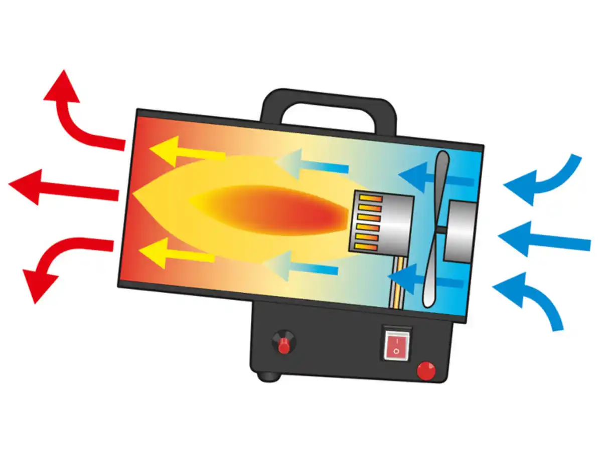 Bild 4 von PARKSIDE® Gasheizgebläse »PGH 15000 A1«, 15000 W, min. 150 m³