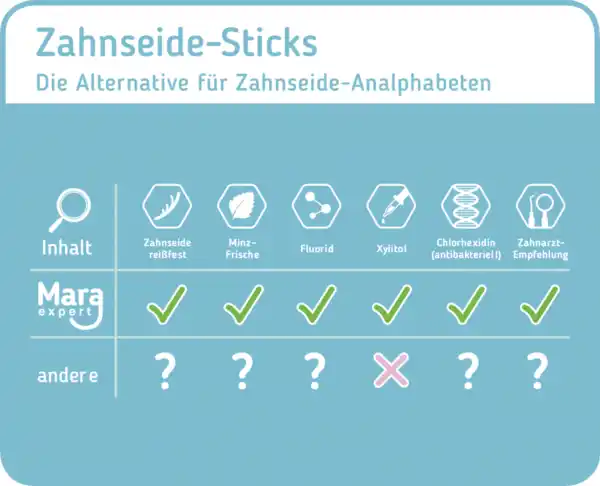 Bild 4 von Mara Expert Zahnseide-Sticks