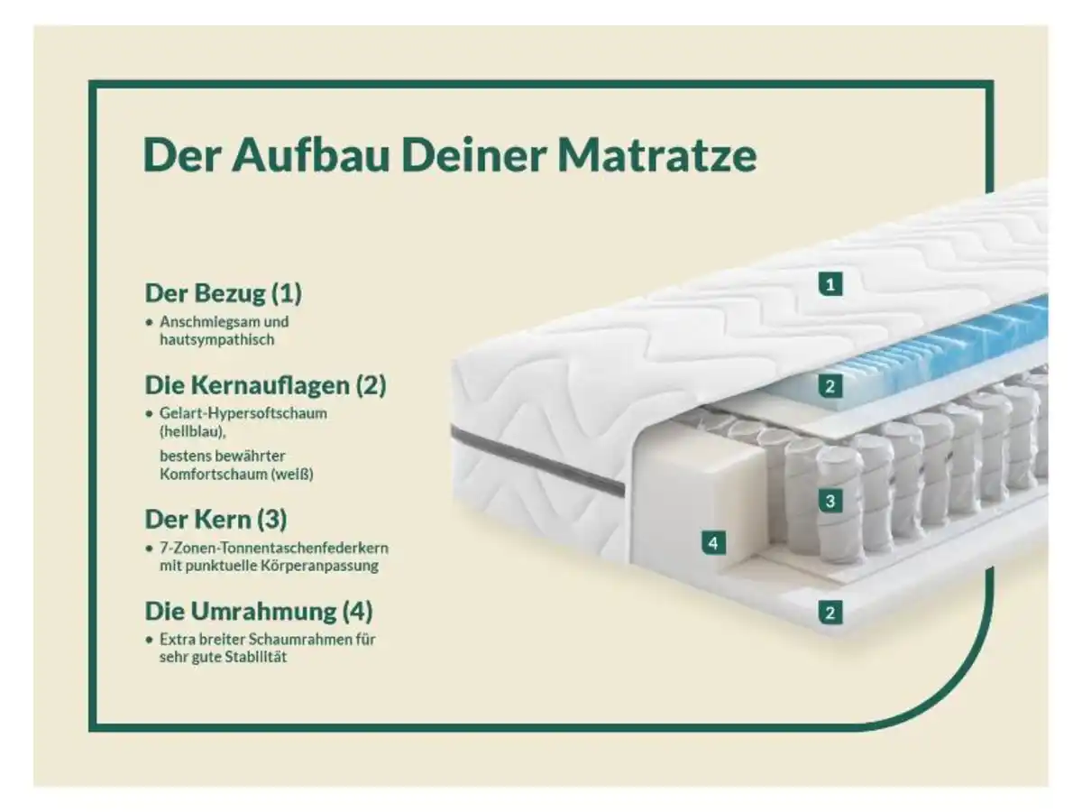 Bild 3 von f.a.n. 7-Zonen-Gelart-Tonnentaschenfederkern-Matratze Solina Top T
