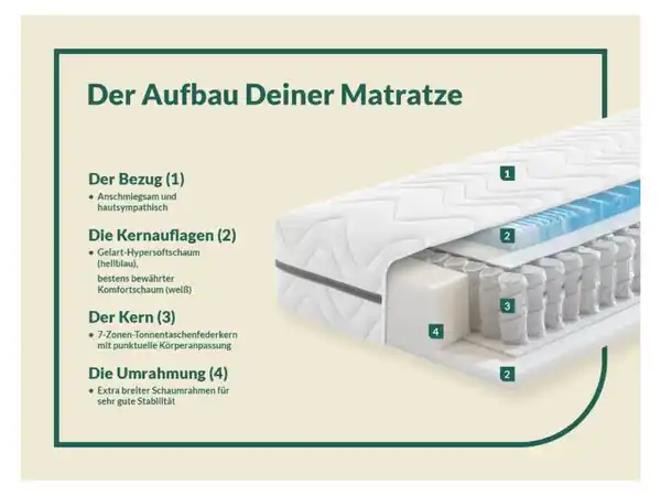 Bild 3 von f.a.n. 7-Zonen-Gelart-Tonnentaschenfederkern-Matratze Solina Top T