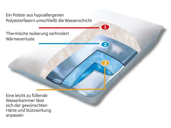 Bild 2 von Mediflow Das Original Wasserkissen, Doppelpack