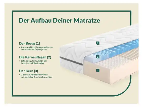 Bild 3 von f.a.n. 7-Zonen-Gelart-Komfortschaumkern-Matratze Solina Top KS