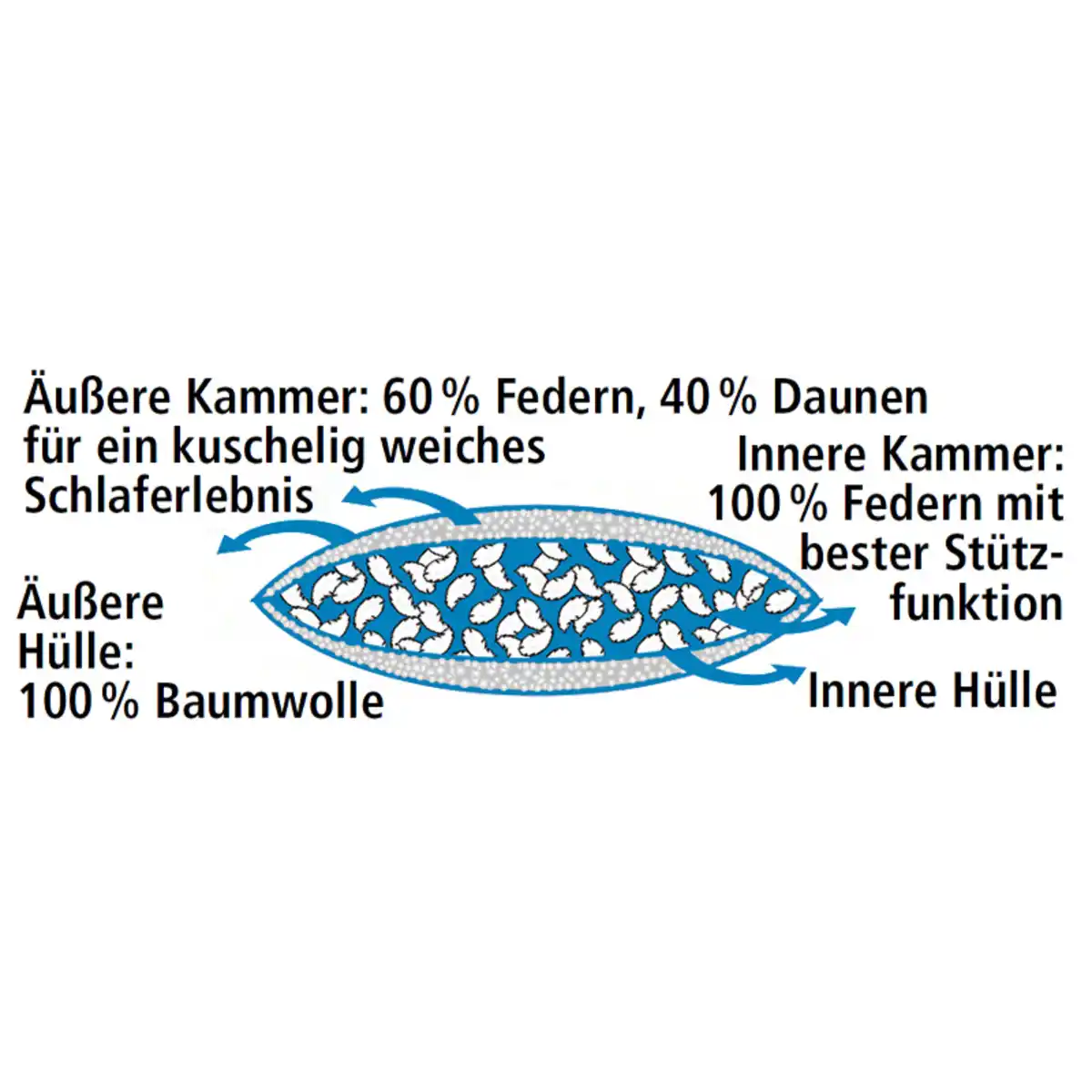 Bild 2 von Ortho-Vital 3-Kammer-Kopfkissen