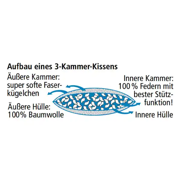 Bild 2 von Ortho-Vital 3-Kammer-Kopfkissen