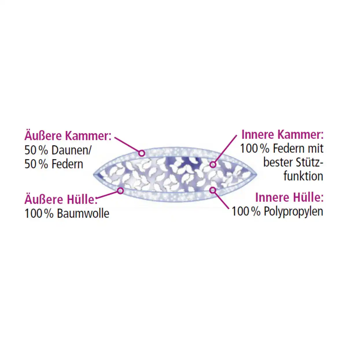Bild 2 von Ortho-Vital Luxus 3-Kammer-Kopfkissen