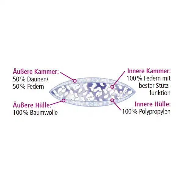 Bild 2 von Ortho-Vital Luxus 3-Kammer-Kopfkissen