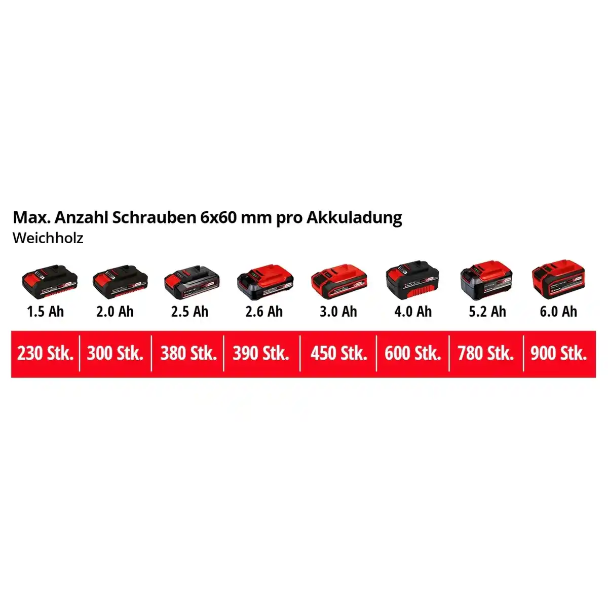Bild 2 von EINHELL Akku-Bohrschrauber »PXC«, max. Drehzahl: 1450 U/min, mit Akku, rot