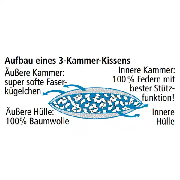 Bild 2 von Ortho-Vital 3-Kammer-Kopfkissen