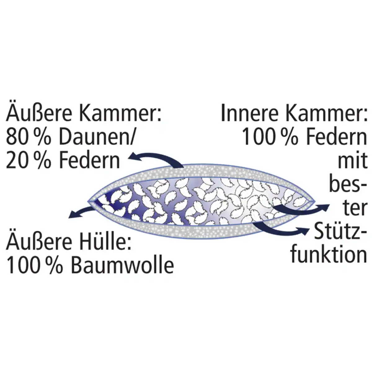 Bild 2 von Ortho-Vital 3-Kammer-Kopfkissen