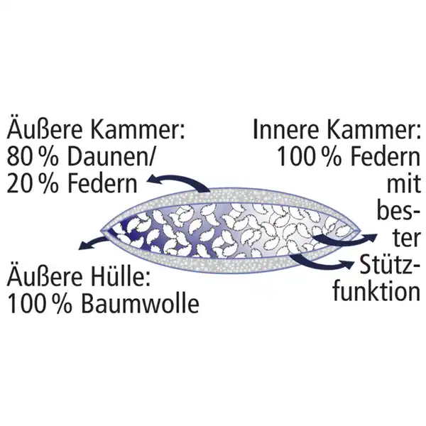 Bild 2 von Ortho-Vital 3-Kammer-Kopfkissen