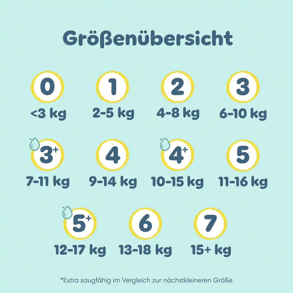 Bild 4 von Pampers Premium Protection Gr. 3 Midi (6-10 kg) Single Pack