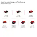 Bild 2 von EINHELL Akku-Astsäge »Power X-Change«, GE-PS 18/15 Li Holster Kit, Schwertlänge: 15,8cm, ohne Ladegerät und Akku