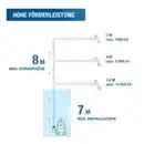 Bild 4 von HYUNDAI Schmutzwasser Tauchpumpe TP75014D