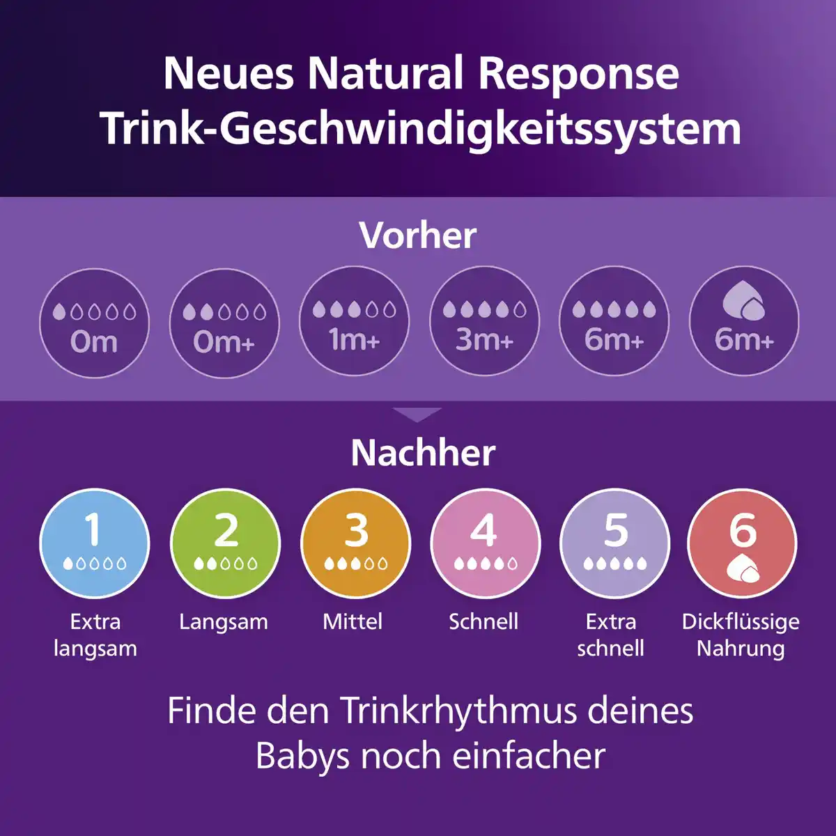 Bild 4 von PHILIPS AVENT Natural Response Flaschen 2er Pack SCY90302 3-6 Monate